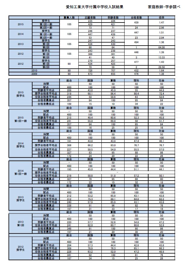 愛知工業大学付属中学校 .JPG