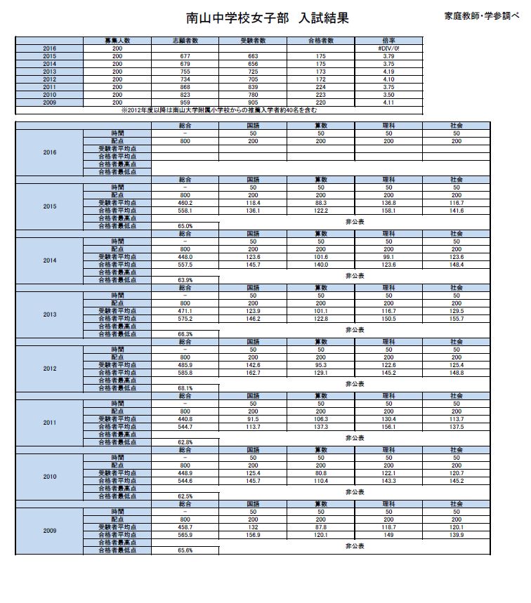 2015年南山中学校女子部入試結果｜家庭教師学参 愛知県のブログ